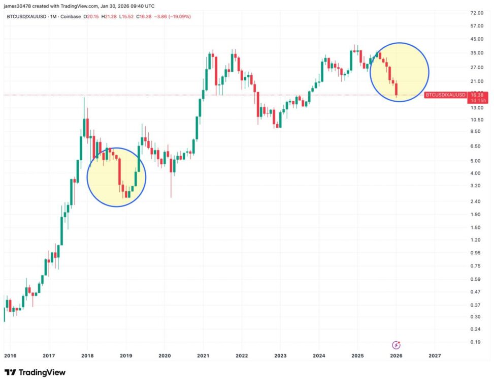 Gold's six month rally versus bitcoin shows similarities to the 2019 cycle