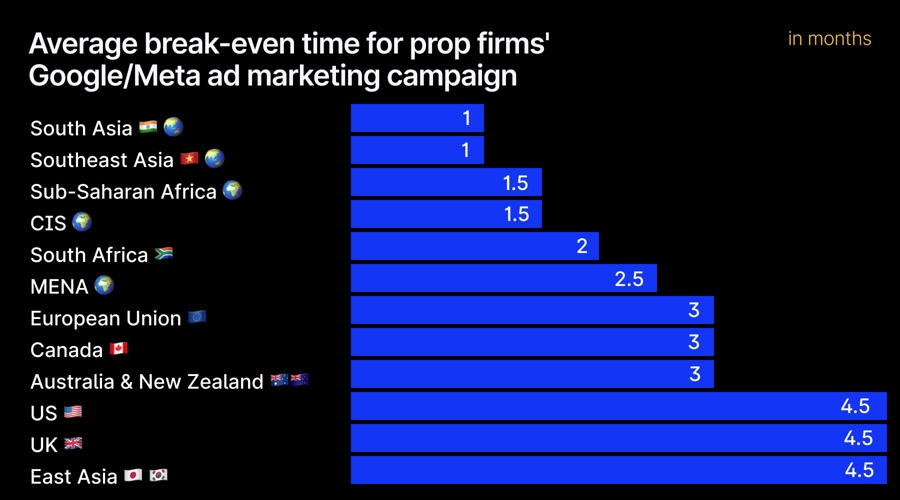 Prop firms might take 6 months to break even in the us, but can do it in latam in 1 month