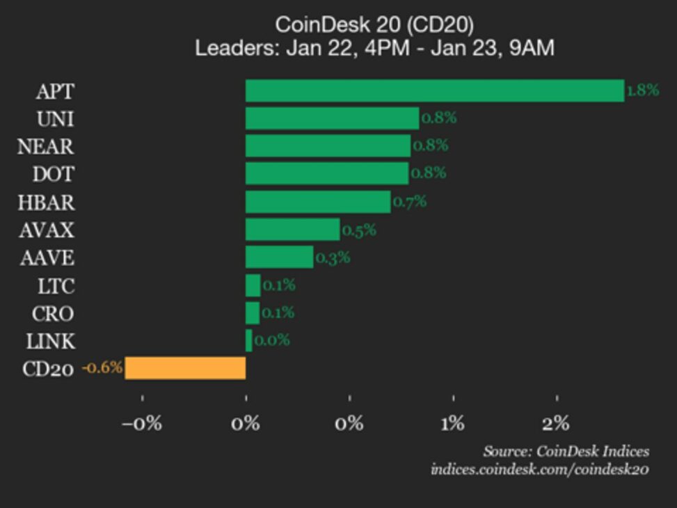 Coindesk 20 performance update: polygon (pol) drops 2.2%, leading index lower