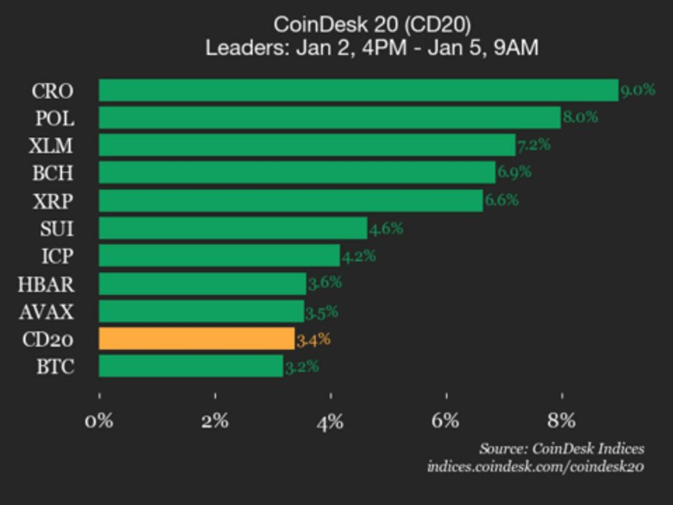 Coindesk 20 performance update: cronos (cro) rises 9% as index gains over weekend