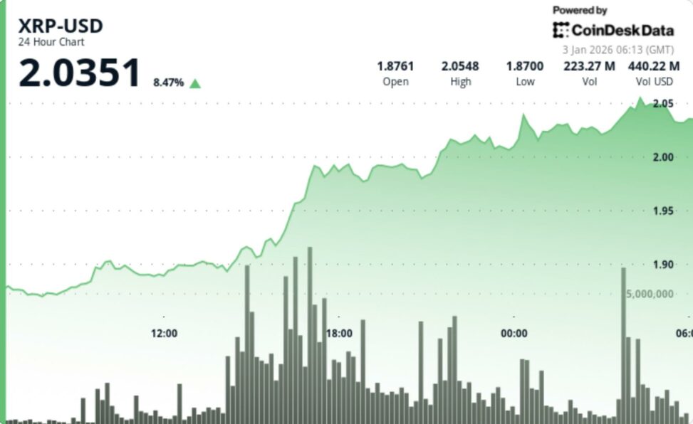 What next for ripple linked xrp as price zooms above $2