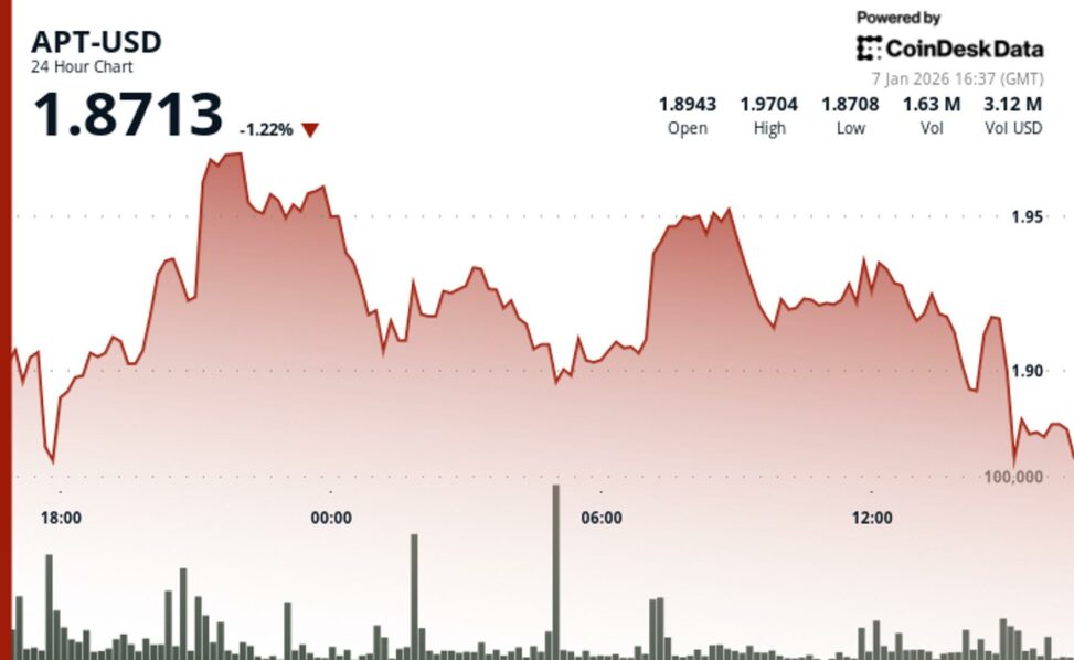 Aptos' apt falls amid a decline in wider crypto markets