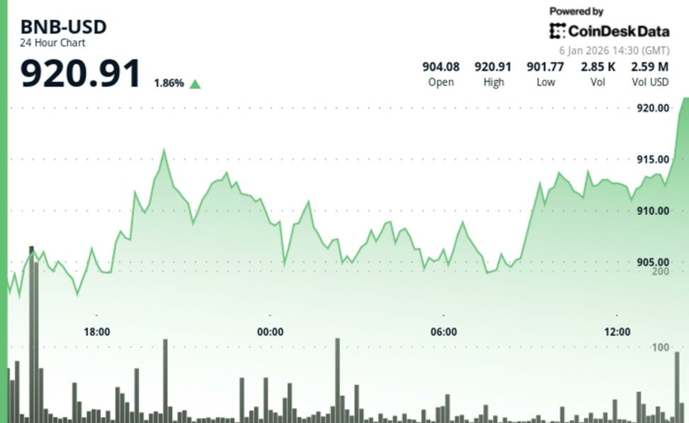 Bnb breaks $910 resistance on wider crypto market rally momentum