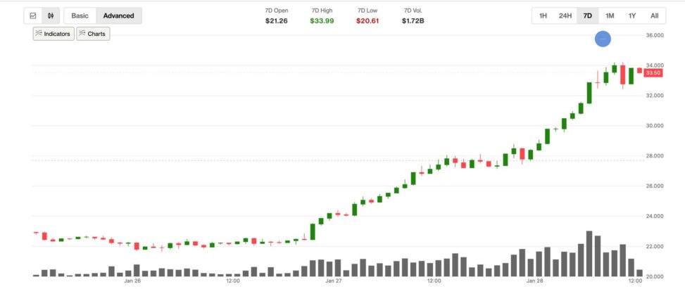 Hype token's 30% surge is a story of crypto traditional market convergence, treasury firm says