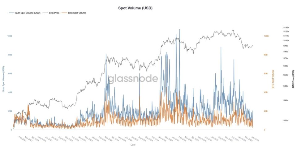 Bitcoin rally masks fragile liquidity as spot volumes hit year long lows