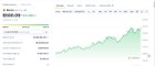 Monero broke the $500 glass ceiling!