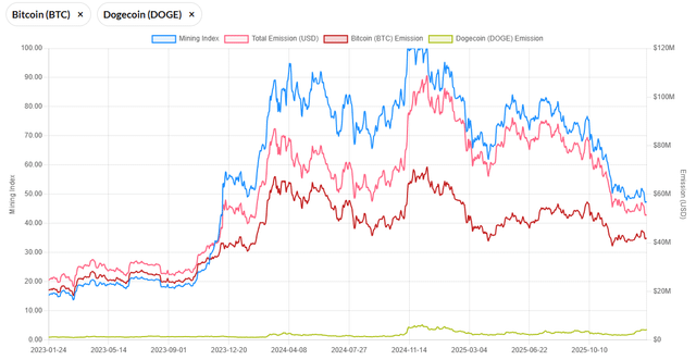 Mining index chart: daily miner revenue normalized to recent highs — does this metric make sense?