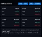 Over $623m liquidated in the last 12h shorters account for $553m of the total
