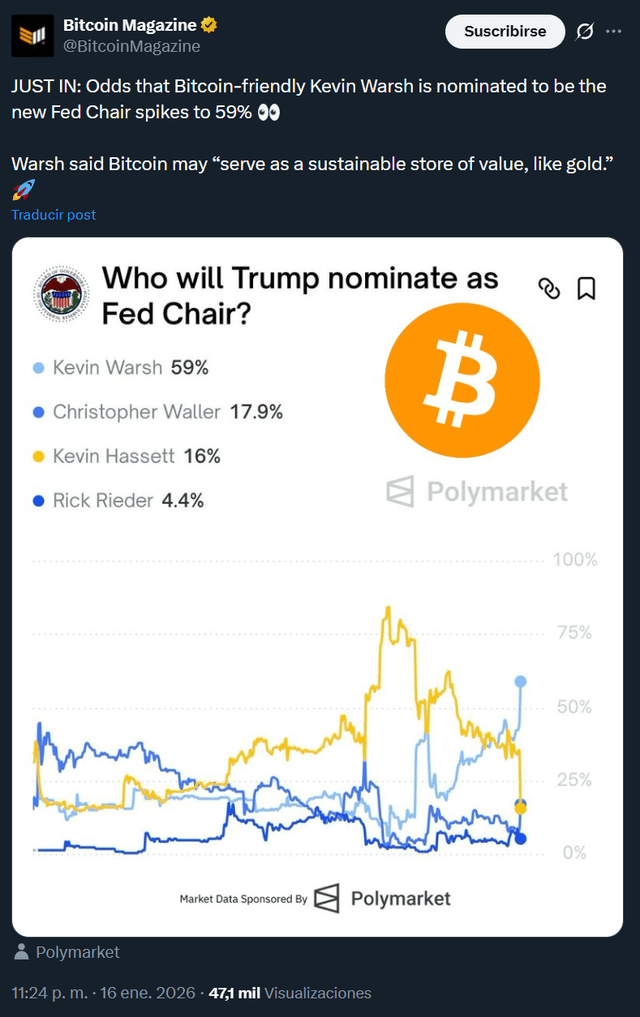 Odds jump to 59% that bitcoin friendly kevin warsh becomes next fed chair