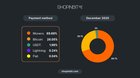 Xmr again #1 on shopinbit in december (2025) & most used coin of 2025