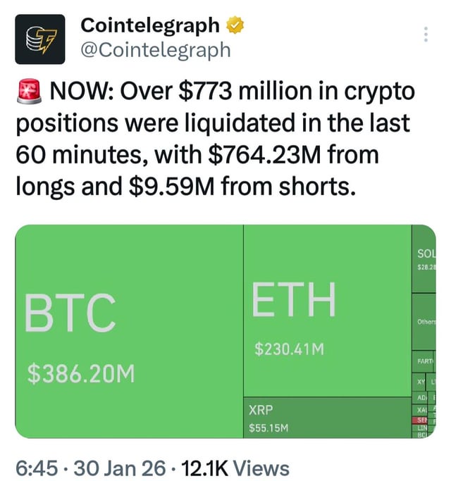Over $773 million in crypto positions were liquidated in the last 60 minutes, with $764.23m from longs and $9.59m from shorts.