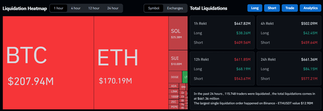 $409.56m in crypto shorts just got liquidated in an hour