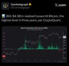 $4.5b in realized losses hit bitcoin, the highest level in three years, per cryptoquant