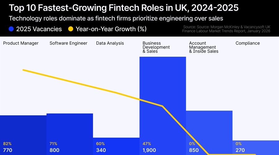 Fintech firms fight for coders as vacancies jump 29%
