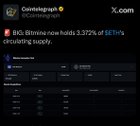 Bitmine now holds 3.372% of eth's circulating supply