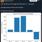 Bitcoin etfs bought $1.42b in btc last week strongest inflows since october