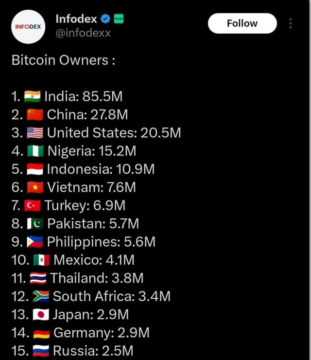 India ranked no. 1 as having the most bitcoin owners in the world, followed by china and the usa.