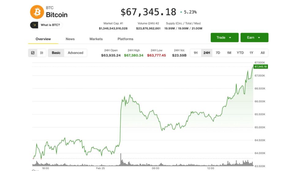 Bitcoin climbs to $67,500, circle leads crypto stocks higher, as bounce strengthens