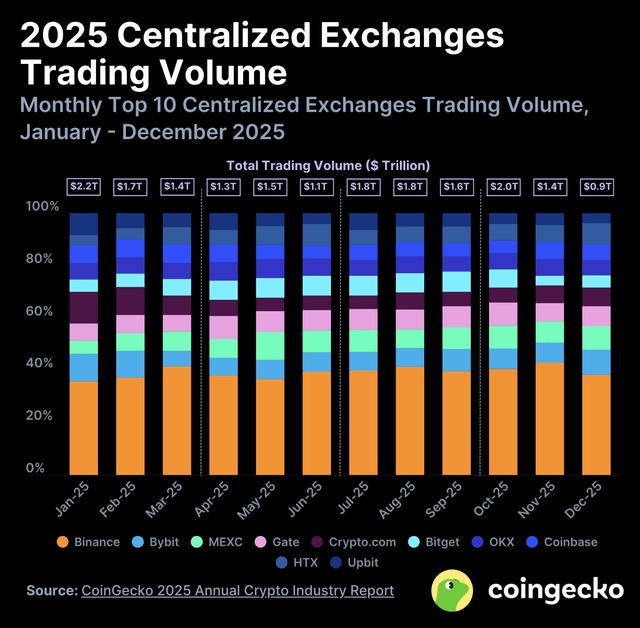 Binance controls 38% of all crypto exchange volume, followed by bybit and mexc