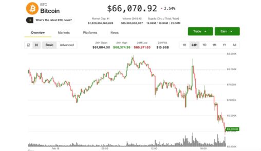 Bitcoin sinks to $66,000, u.s. stocks lose steam as fed minutes mention possible rate hike