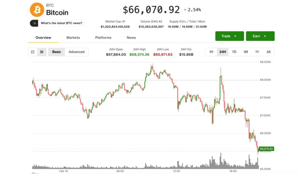 Bitcoin sinks to $66,000, u.s. stocks lose steam as fed minutes mention possible rate hike