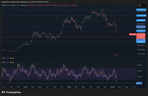 Bitcoin is the third most oversold ever, says one indicator, and violent upside could be next