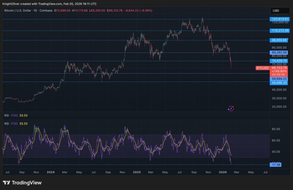 Bitcoin is the third most oversold ever, says one indicator, and violent upside could be next