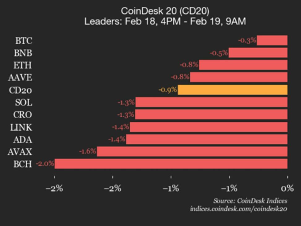 Coindesk 20 performance update: bitcoin (btc) drops 0.3% as all assets decline