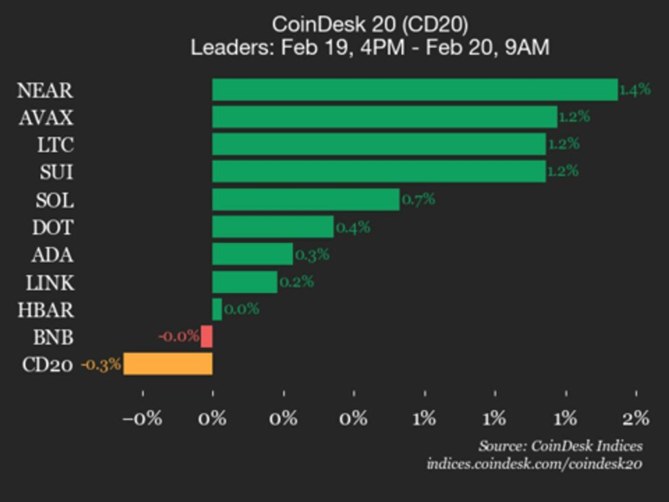 Coindesk 20 performance update: aave falls 3.3%, leading index lower