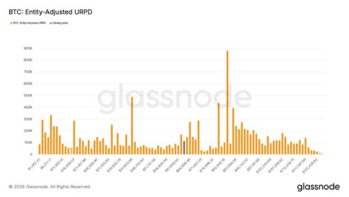 Over 400,000 btc bought between $60k and $70k during bitcoin’s latest downturn