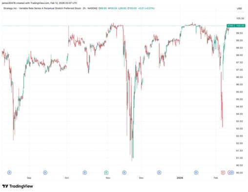 Strategy's strc returns to $100, poised to unlock more bitcoin accumulation