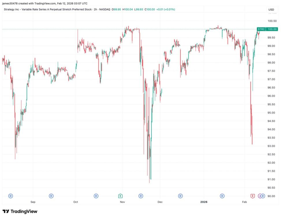 Strategy's strc returns to $100, poised to unlock more bitcoin accumulation