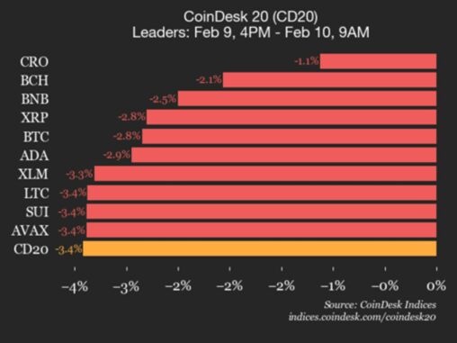 Coindesk 20 performance update: index falls 3.4% as all constituents trade lower