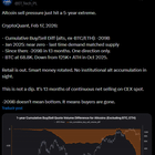 Altcoins see $209b net selling in 13 months 5 year extreme, no institutional accumulation, buyers mia