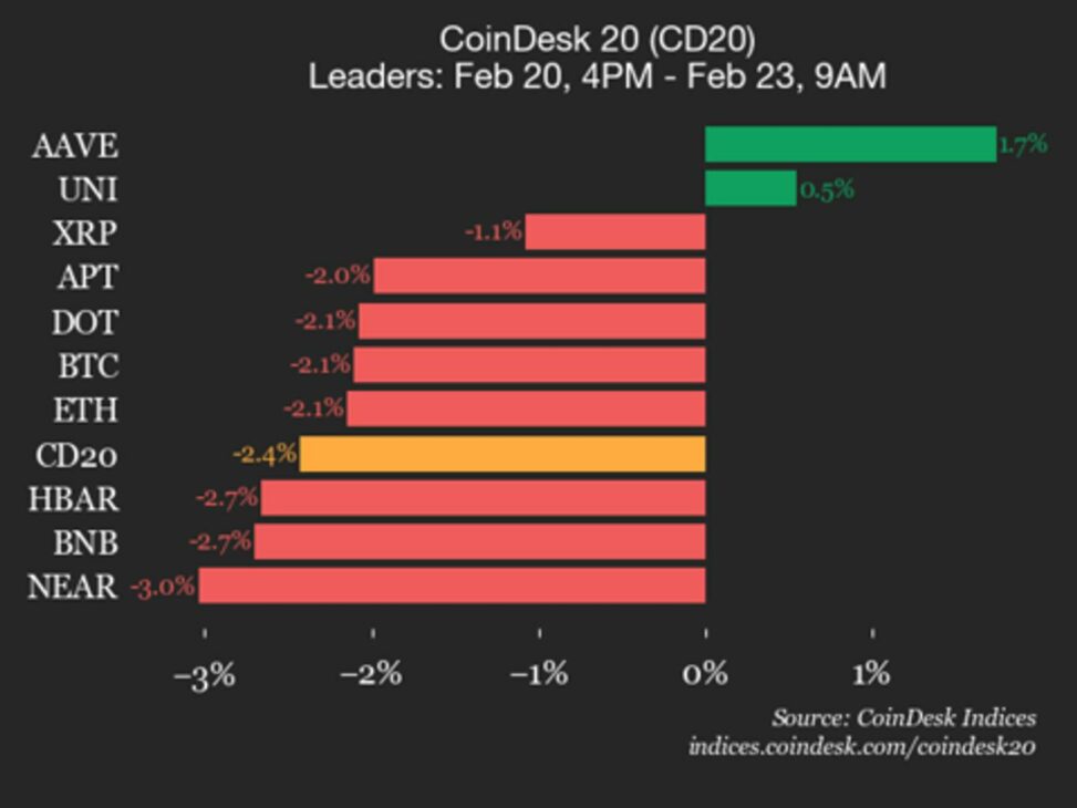 Coindesk 20 performance update: aave gains 1.7% while index trades lower over weekend