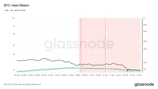 One of longest mining capitulations nears end, signaling potential btc price bottom