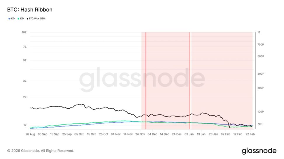 One of longest mining capitulations nears end, signaling potential btc price bottom