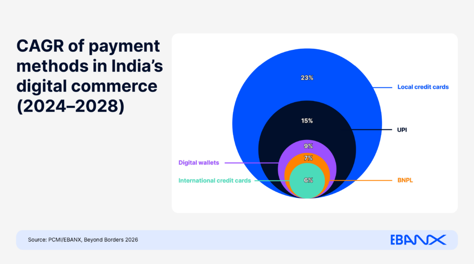 E commerce: upi sparks a credit card boom in india while pix overtakes card dominance in brazil, ebanx finds