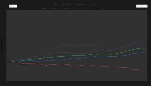 Bitcoin logs worst first 50 day start to a year on record