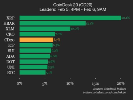Coindesk 20 performance update: ripple (xrp) surges 20.1% as all assets trade higher