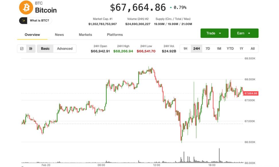Bitcoin shrugs off trump's new tariffs, nears $68,000 as altcoins lead modest bounce