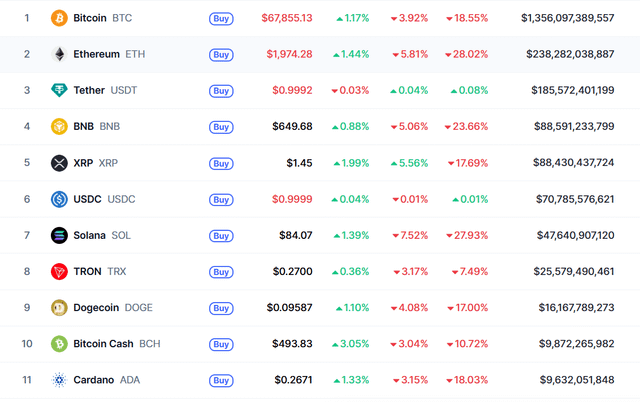 Cardano has fallen. after nearly 5 years straight of being in the top 10 by market cap. cardano is now out.