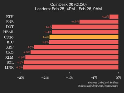 Coindesk 20 performance update: index falls 1.4% as all constituents trade lower