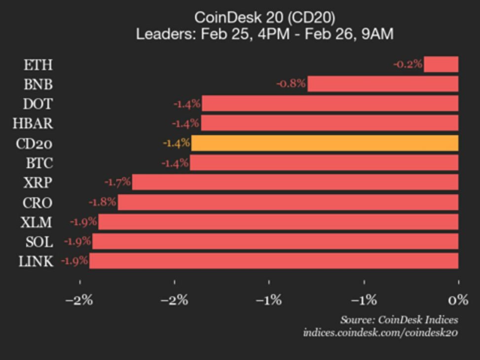 Coindesk 20 performance update: index falls 1.4% as all constituents trade lower