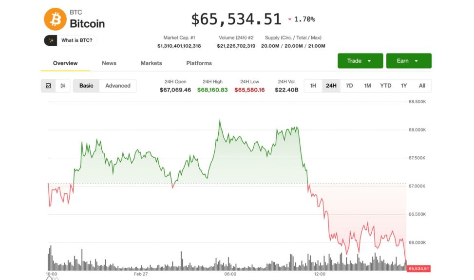 Bitcoin's rebound cancelled as u.s. stocks fall, gold surges, amid mounting macro risks