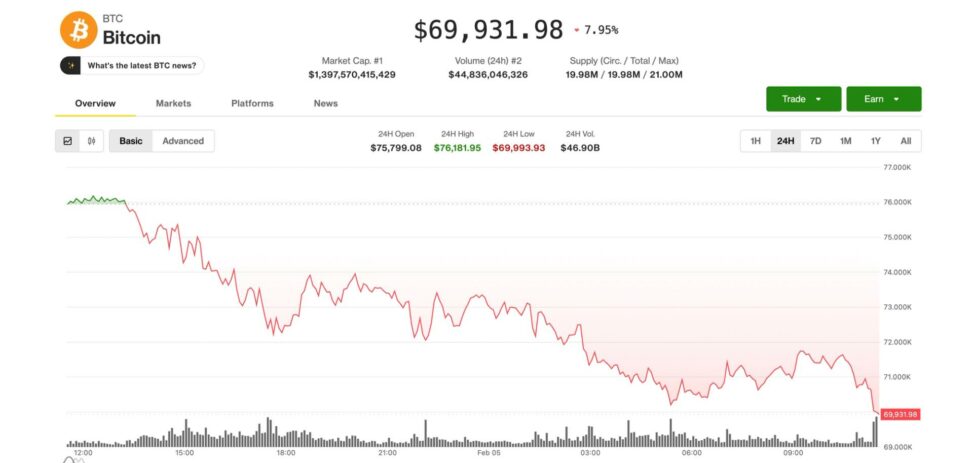 Bitcoin drops below $70,000 as crypto selloff deepens before u.s. equity market opens