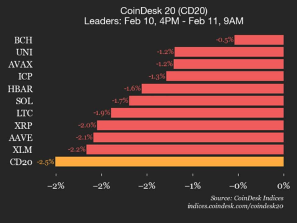 Coindesk 20 performance update: index trades 2.5% lower as all constituents decline