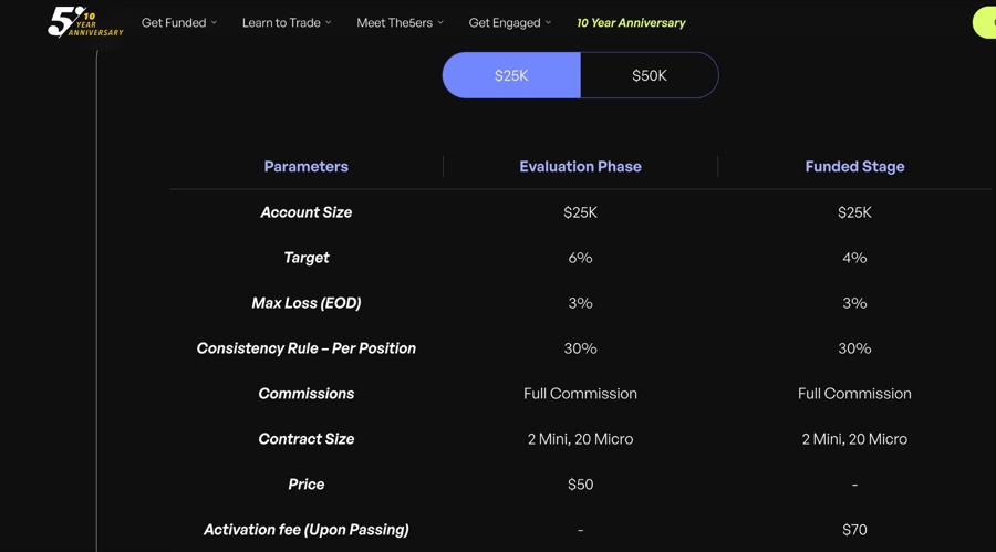 The5ers joins the trend, launches futures prop offerings worldwide