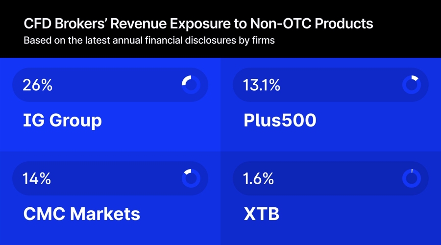 The $100m signal: will plus500 and ig’s us success draw more cfd brokers into non otc?