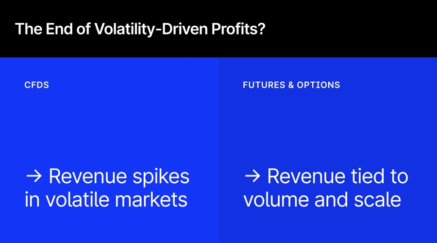 How does shifting to futures and options affect broker revenue?